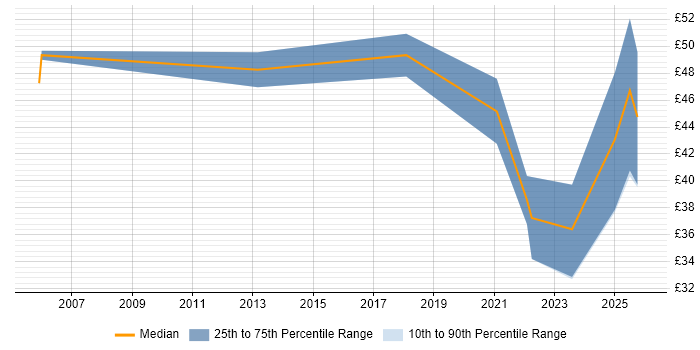 Contractor hourly rate distribution trend for jobs in London citing Vulnerability Management
