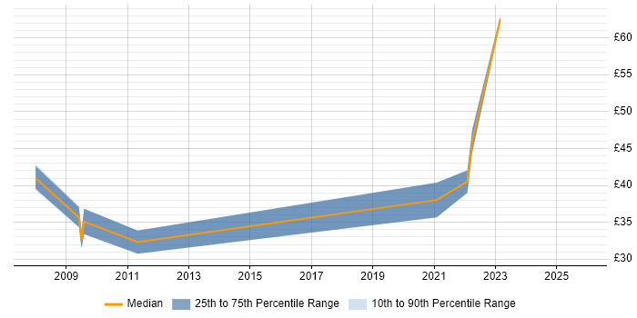 Contractor hourly rate distribution trend for jobs in London citing Vulnerability Scanning