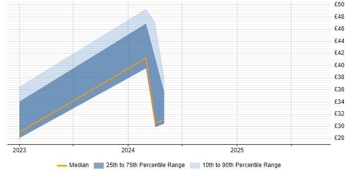 Contractor hourly rate distribution trend for jobs in London citing VxRail