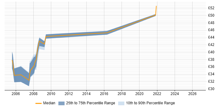 Contractor hourly rate distribution trend for jobs in London citing VxWorks