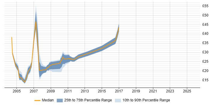 Contractor hourly rate distribution trend for jobs in London citing W3C