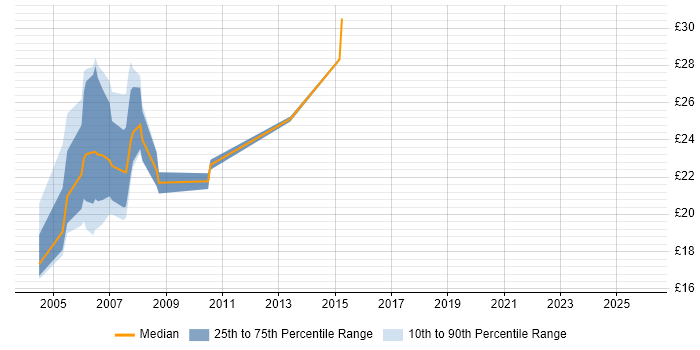 Contractor hourly rate distribution trend for jobs in London citing WAI