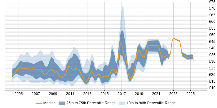 Contractor hourly rate distribution trend for jobs in London citing WAN