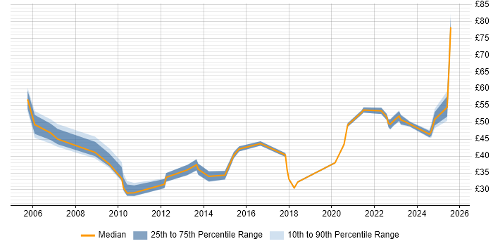 Contractor hourly rate distribution trend for jobs in London citing Waterfall Contractor hourly rate distribution trend for jobs in London citing Waterfall