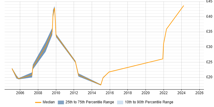 Contractor hourly rate distribution trend for jobs in London citing WCAG