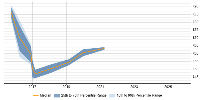 Contractor hourly rate distribution trend for jobs in London citing Wearables