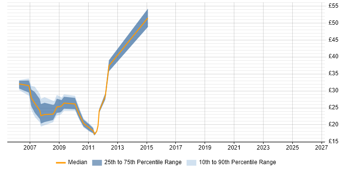 Contractor hourly rate distribution trend for jobs in London citing Web 2.0