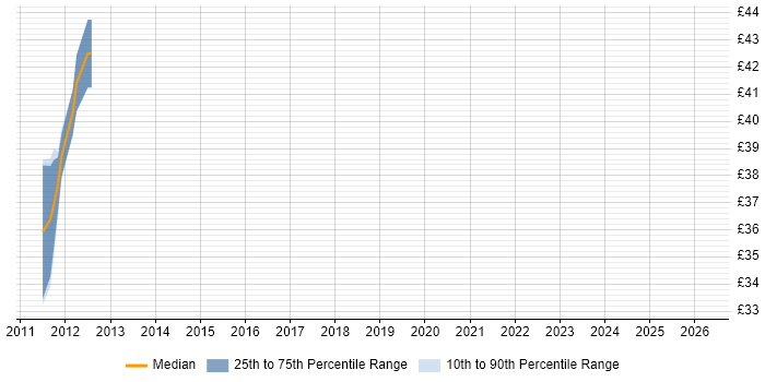 Contractor hourly rate distribution trend for Web Applications Engineer job vacancies in London
