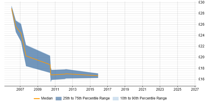 Contractor hourly rate distribution trend for Web Applications Support job vacancies in London