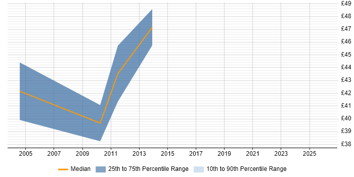 Contractor hourly rate distribution trend for Web Architect job vacancies in London