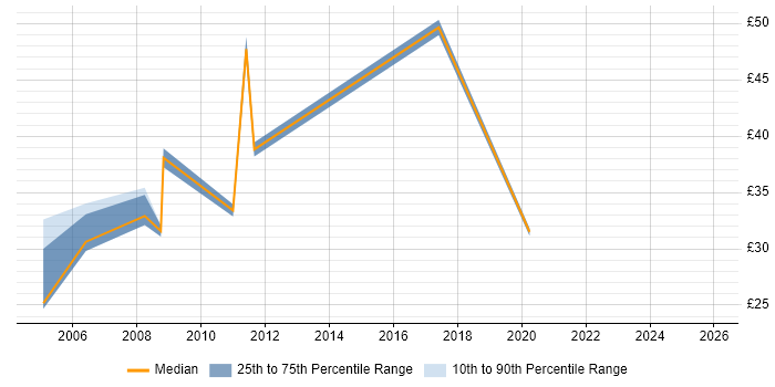 Contractor hourly rate distribution trend for Web Business Analyst job vacancies in London