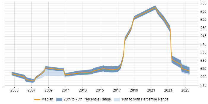 Contractor hourly rate distribution trend for jobs in London citing Web Conferencing