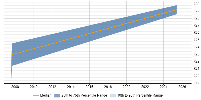Contractor hourly rate distribution trend for Web Content Designer job vacancies in London