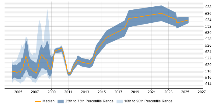 Contractor hourly rate distribution trend for Web Designer job vacancies in London