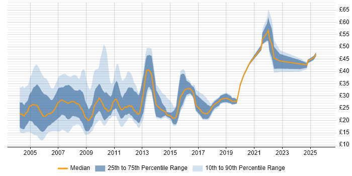 Contractor hourly rate distribution trend for jobs in London citing Web Development