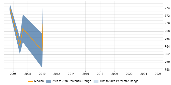 Contractor hourly rate distribution trend for jobs in London citing Web Dynpro