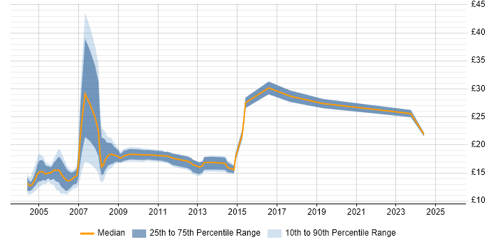 Contractor hourly rate distribution trend for Web Editor job vacancies in London