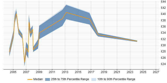 Contractor hourly rate distribution trend for Web Project Manager job vacancies in London