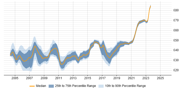 Contractor hourly rate distribution trend for jobs in London citing Web Services