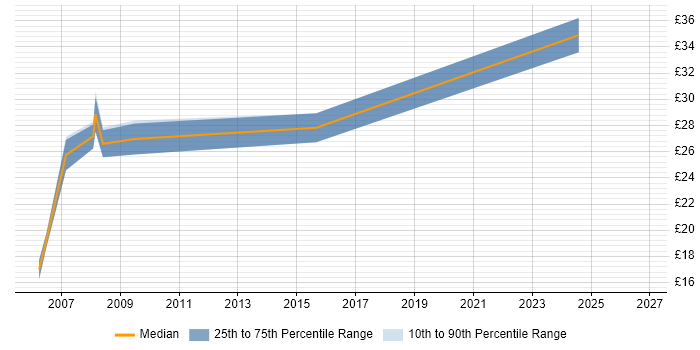 Contractor hourly rate distribution trend for Web Specialist job vacancies in London