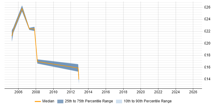 Contractor hourly rate distribution trend for Web Support Engineer job vacancies in London