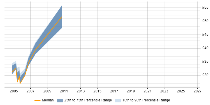 Contractor hourly rate distribution trend for Web Test Analyst job vacancies in London