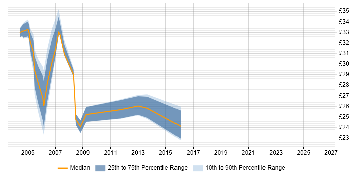 Contractor hourly rate distribution trend for Web Tester job vacancies in London