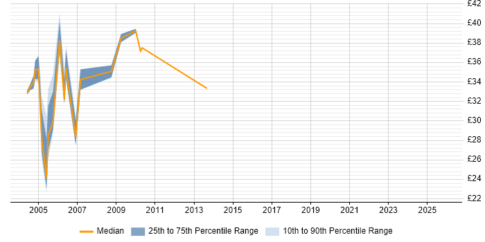 Contractor hourly rate distribution trend for jobs in London citing Web Testing