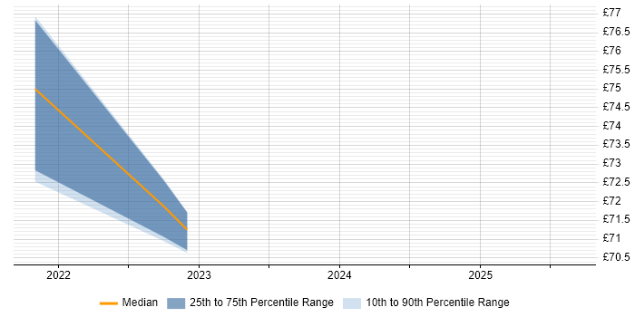 Contractor hourly rate distribution trend for jobs in London citing WebDriver