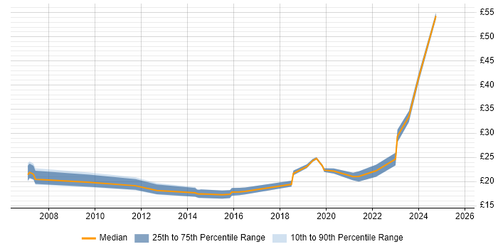 Contractor hourly rate distribution trend for jobs in London citing WebEx