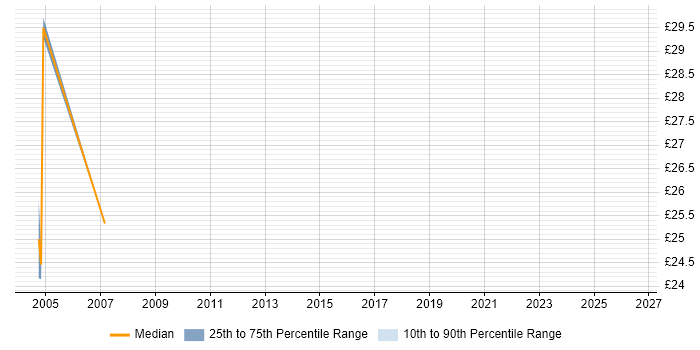 Contractor hourly rate distribution trend for WebLogic Developer job vacancies in London