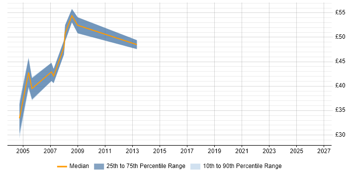 Contractor hourly rate distribution trend for jobs in London citing WebLogic Portal