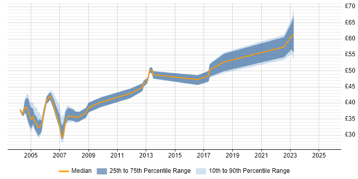 Contractor hourly rate distribution trend for jobs in London citing WebLogic Contractor hourly rate distribution trend for jobs in London citing WebLogic