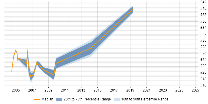 Contractor hourly rate distribution trend for Webmaster job vacancies in London