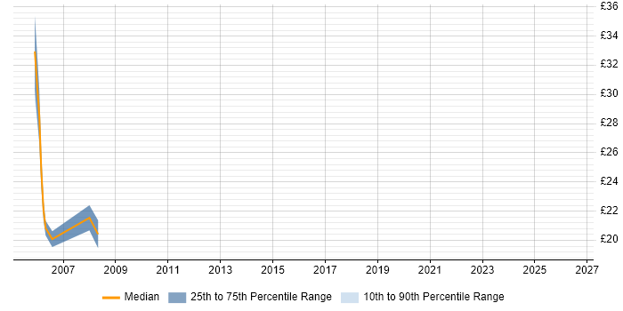 Contractor hourly rate distribution trend for Website Designer job vacancies in London