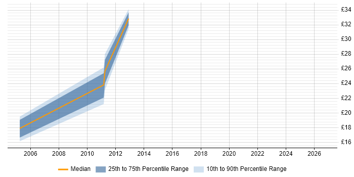 Contractor hourly rate distribution trend for Website Manager job vacancies in London