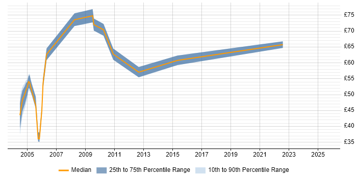 Contractor hourly rate distribution trend for jobs in London citing WebSphere Application Server Contractor hourly rate distribution trend for jobs in London citing WebSphere Application Server