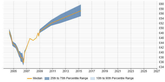 Contractor hourly rate distribution trend for jobs in London citing WebSphere MQ