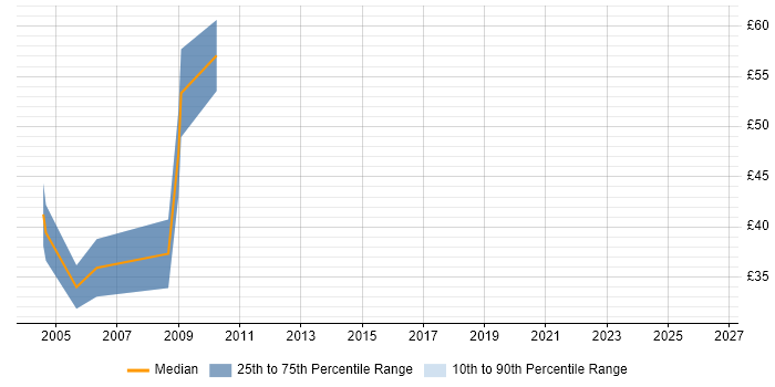 Contractor hourly rate distribution trend for jobs in London citing WebSphere Portal