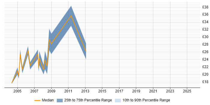 Contractor hourly rate distribution trend for jobs in London citing WebTrends