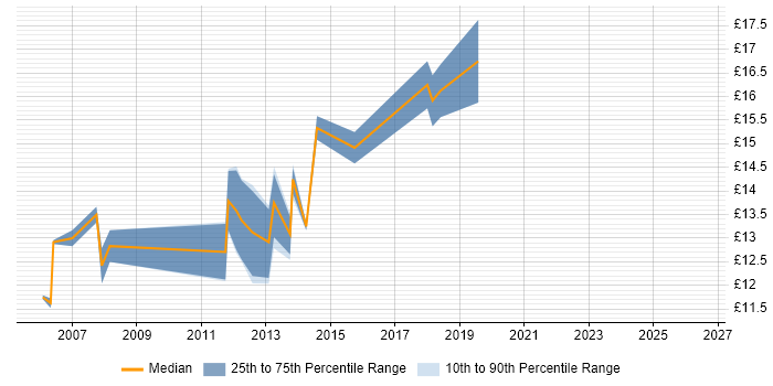 Contractor hourly rate distribution trend for 1st/2nd Line Support Engineer job vacancies in West London