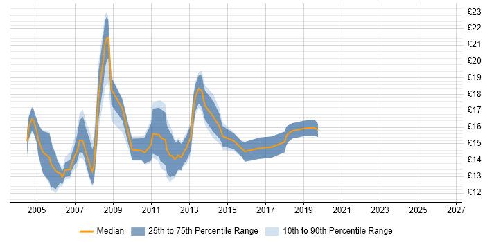 Contractor hourly rate distribution trend for 1st/2nd Line Support job vacancies in West London