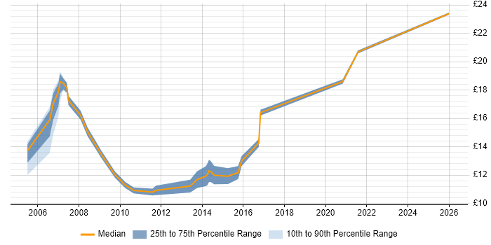 Contractor hourly rate distribution trend for 1st Line Engineer job vacancies in West London