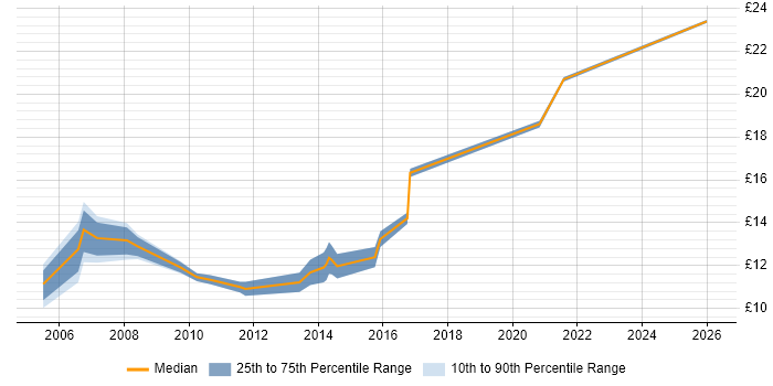 Contractor hourly rate distribution trend for 1st Line Support Engineer job vacancies in West London