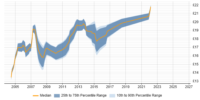 Contractor hourly rate distribution trend for 2nd Line Desktop Support job vacancies in West London