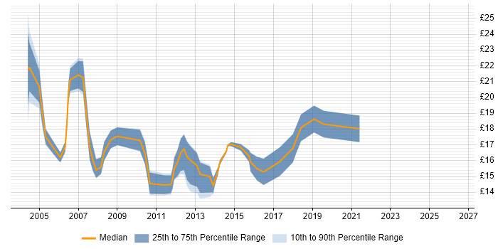 Contractor hourly rate distribution trend for 2nd Line Engineer job vacancies in West London