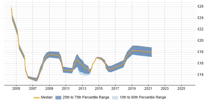 Contractor hourly rate distribution trend for 2nd Line Support Engineer job vacancies in West London