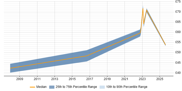 Contractor hourly rate distribution trend for jobs in West London citing Acceptance Criteria