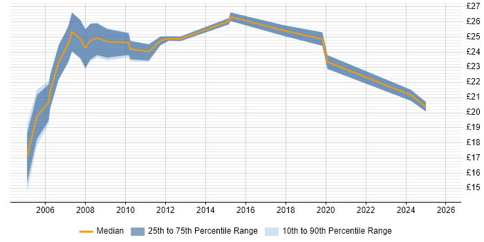 Contractor hourly rate distribution trend for jobs in West London citing Accessibility