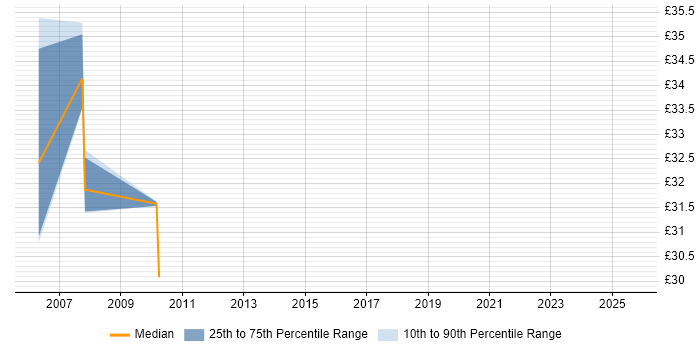 Contractor hourly rate distribution trend for jobs in West London citing ActionScript 2.0